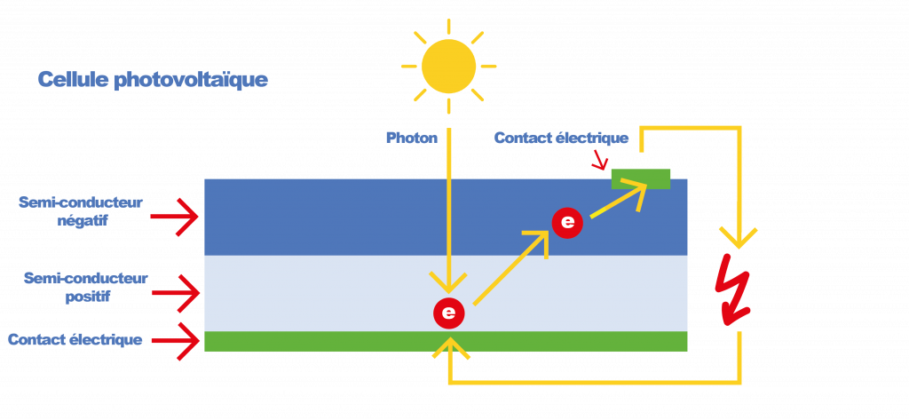 Schéma Fonctionnement Photovoltaïque