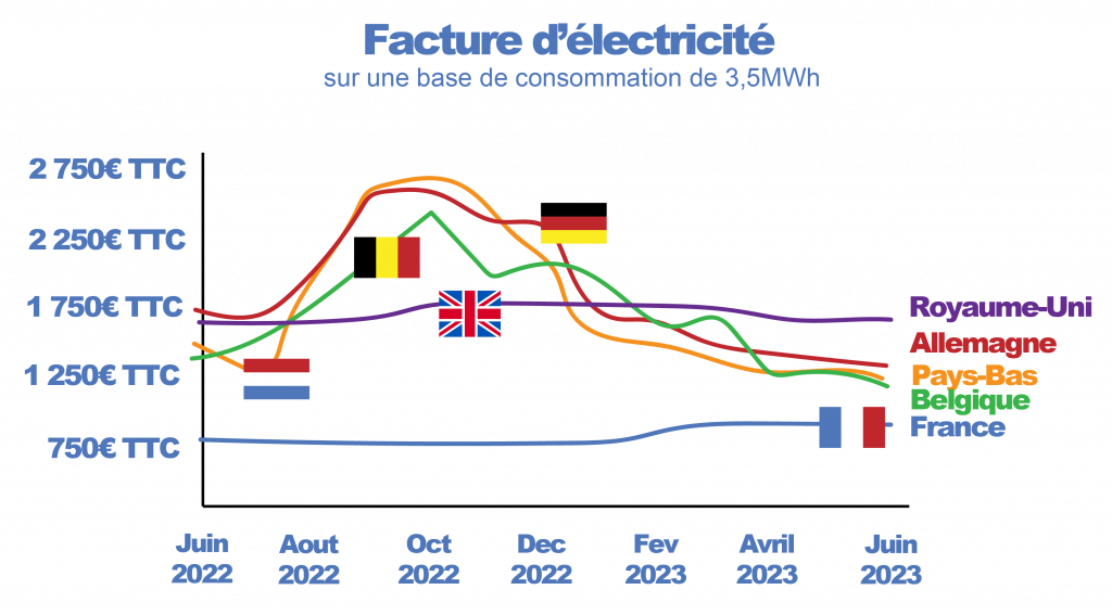 Facture électricité Europe Comparatif