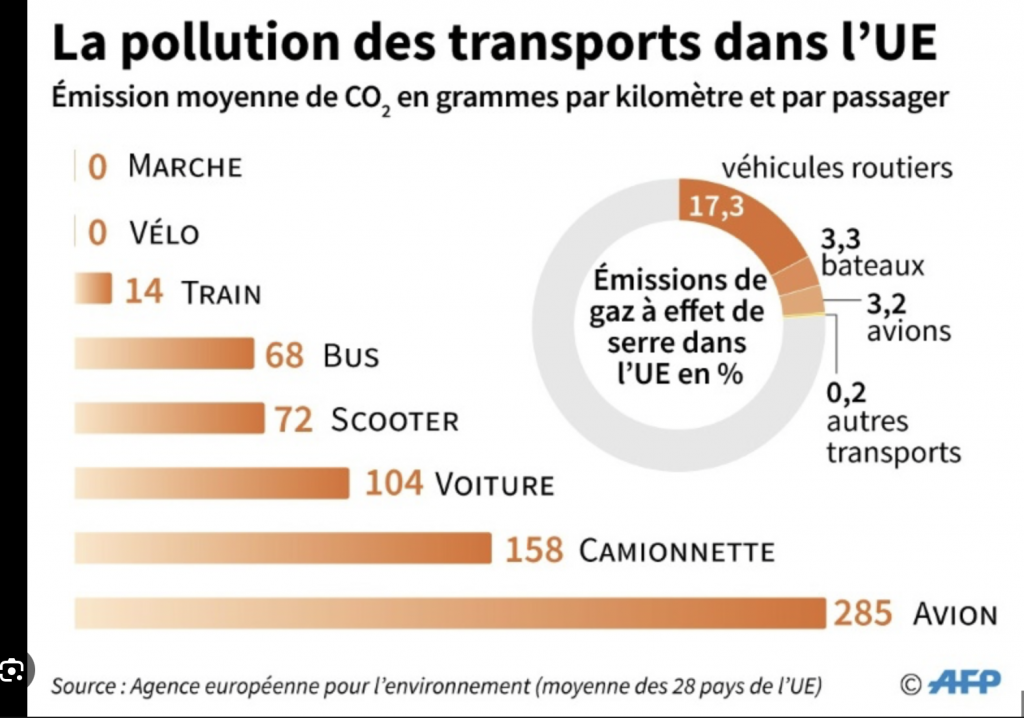 Pollution des transports
