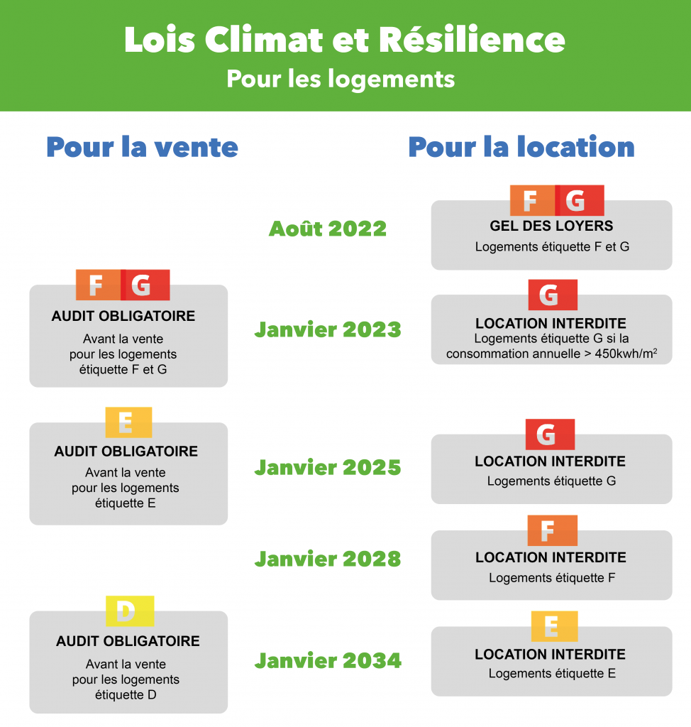 Loi Climat Résilience Logements
