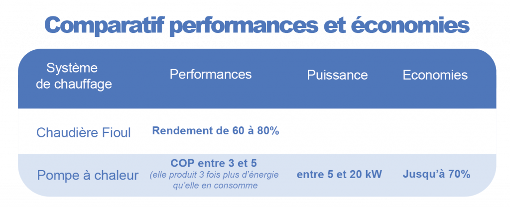 PAC VS FIOUL Performances Economies
