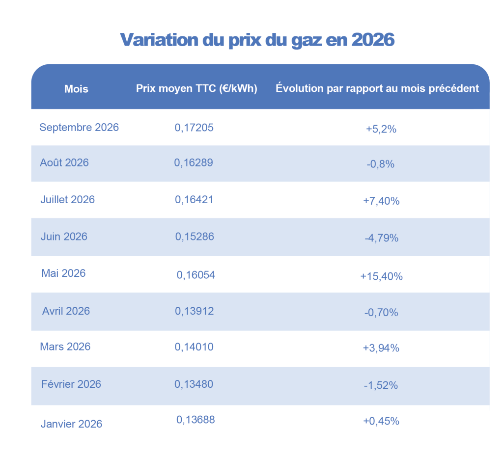 Variations du prix du gaz 2026