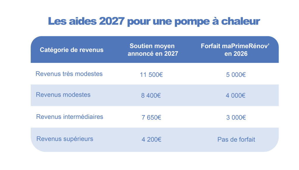 MaPrimeRénov 2026-2027 pompe à chaleur